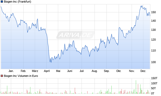 Biogen Aktie Chart
