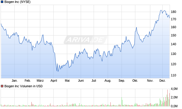 Biogen Aktie Chart