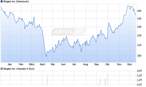 Biogen Aktie Chart