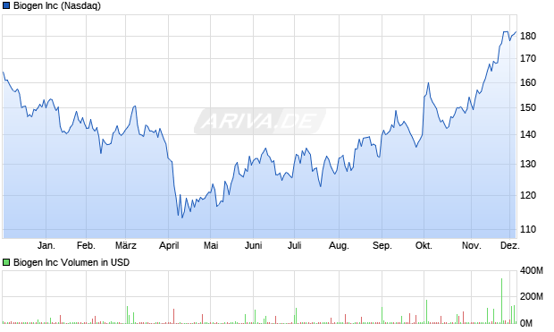 Biogen Aktie Chart