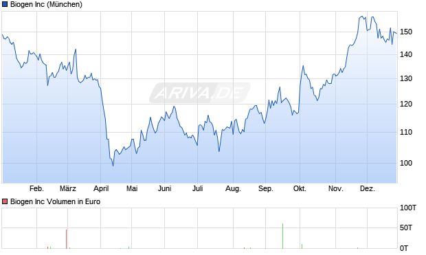 Biogen Aktie Chart