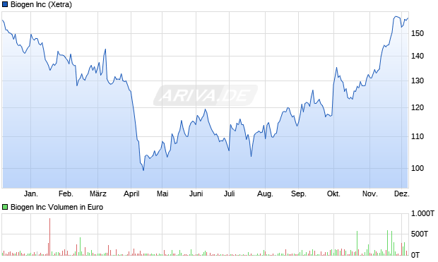 Biogen Aktie Chart