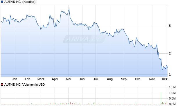 AUTHID Aktie Chart