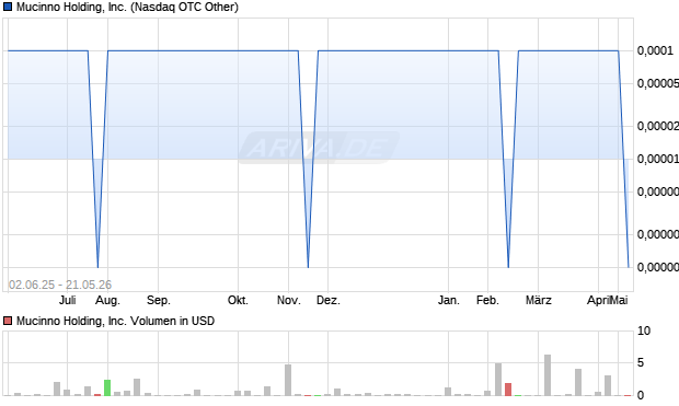 Mucinno Holding Aktie Chart