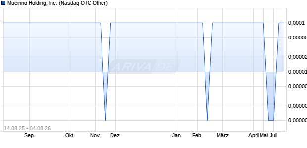 Mucinno Holding Aktie Chart