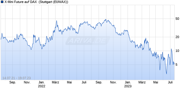 X-Mini Future auf DAX [Morgan Stanley & Co. Internati. (WKN: MA7ZB3) Chart