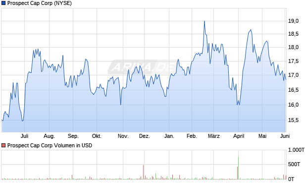 Prospect Cap Aktie Chart