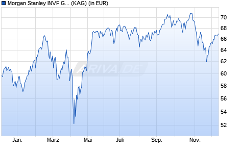 Performance des Morgan Stanley INVF Global Opportunity Fund (SEK) ZH (ISIN LU1530785564)