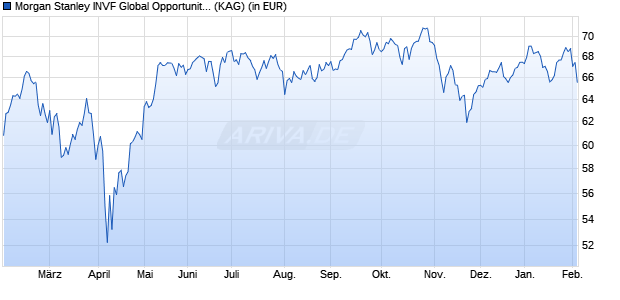 Performance des Morgan Stanley INVF Global Opportunity Fund (SEK) ZH (ISIN LU1530785564)