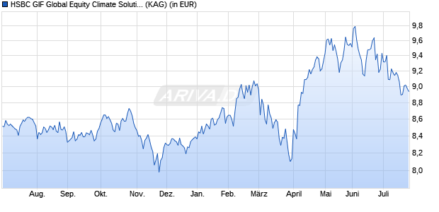 Performance des HSBC GIF Global Equity Climate Solutions ACHEUR (WKN A3CTZ0, ISIN LU2279764547)