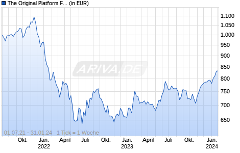 The Original Platform Fund I Chart