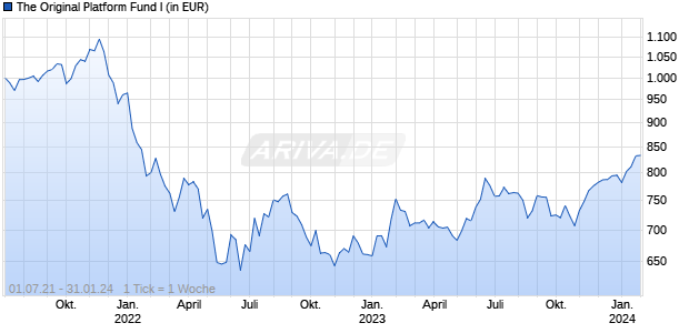 The Original Platform Fund I Chart