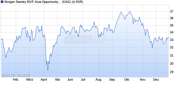 Performance des Morgan Stanley INVF Asia Opportunity Fund (GBP) IH (ISIN LU2019222830)