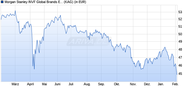 Performance des Morgan Stanley INVF Global Brands Equity Income (GBP) ZH (ISIN LU1598059993)