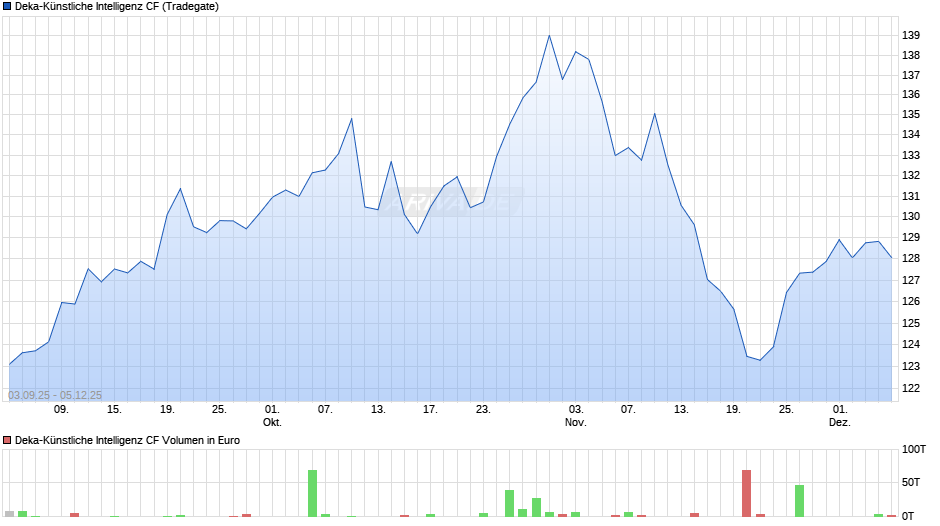 Deka-Künstliche Intelligenz CF Chart