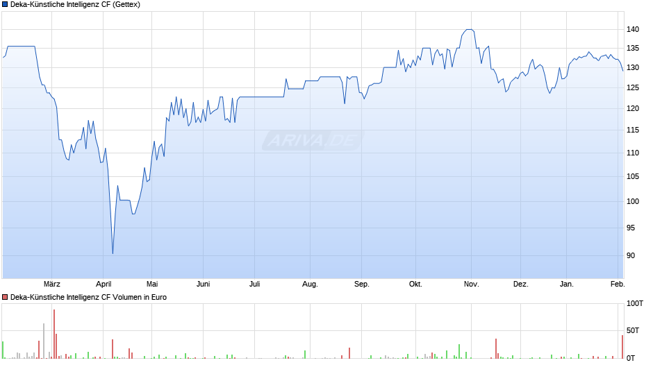 Deka-Künstliche Intelligenz CF Chart