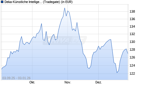 Performance des Deka-K&uuml;nstliche Intelligenz CF (WKN DK0LKU, ISIN LU2339791803)