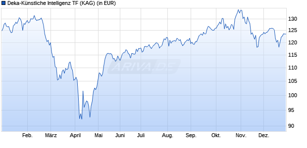 Performance des Deka-K&uuml;nstliche Intelligenz TF (WKN DK0LKV, ISIN LU2339791985)