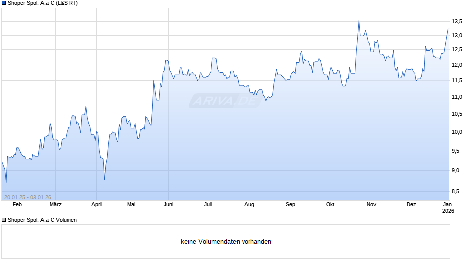 Shoper Spol. A.a-C Chart