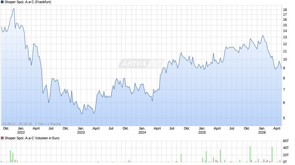 Shoper Spol. A.a-C Chart