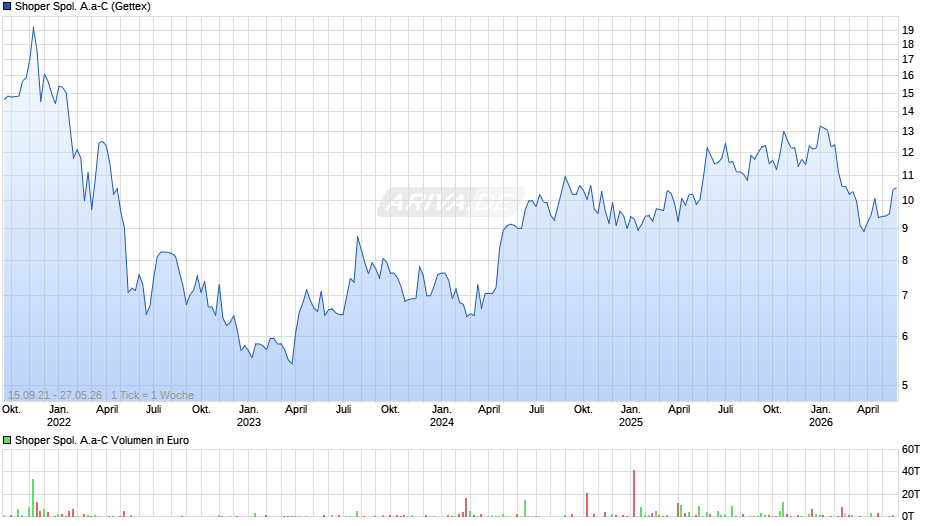 Shoper Spol. A.a-C Chart