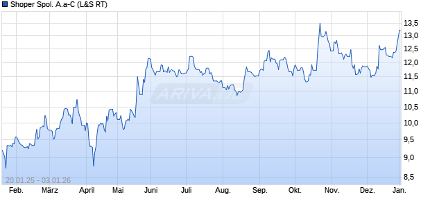 Shoper Spol. A.a-C Aktie Chart