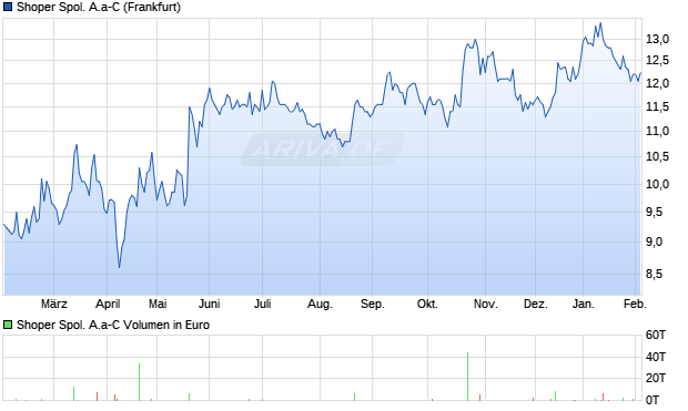 Shoper Spol. A.a-C Aktie Chart