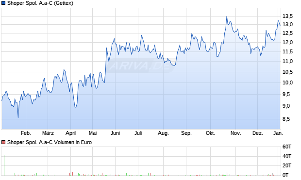 Shoper Spol. A.a-C Aktie Chart