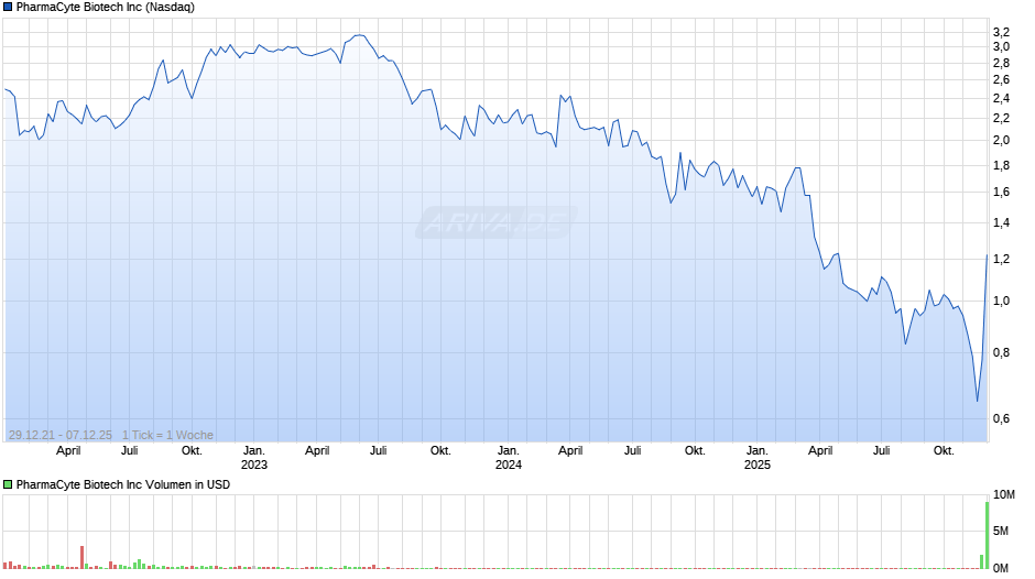 PharmaCyte Biotech Chart