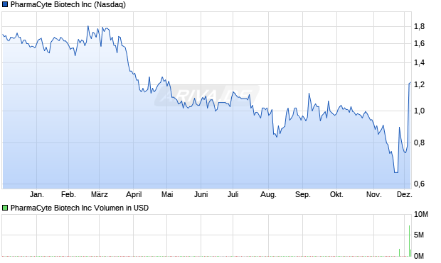 PharmaCyte Biotech Aktie Chart