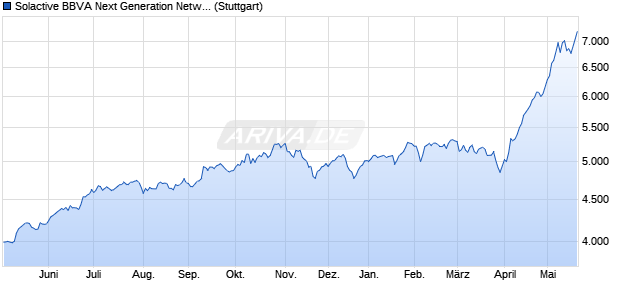 Solactive BBVA Next Generation Networks USD Index . Chart