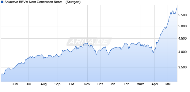 Solactive BBVA Next Generation Networks USD Index . Chart