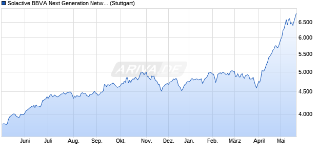 Solactive BBVA Next Generation Networks USD Index . Chart