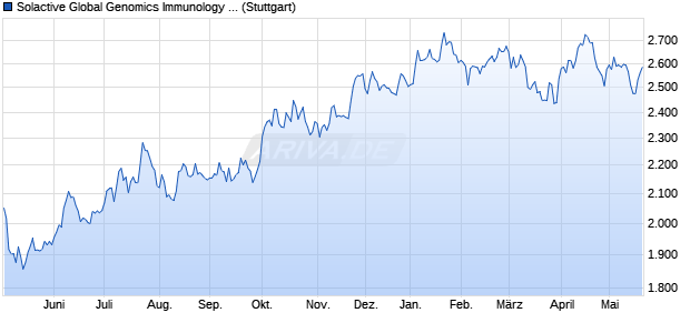 Solactive Global Genomics Immunology and Medical . Chart