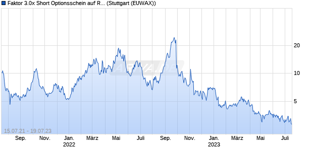 Faktor 3.0x Short Optionsschein auf Rational [Morgan. (WKN: MA8062) Chart