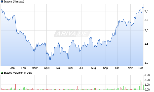 Erasca Aktie Chart