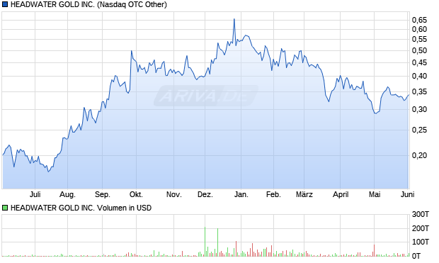 HEADWATER GOLD Aktie Chart