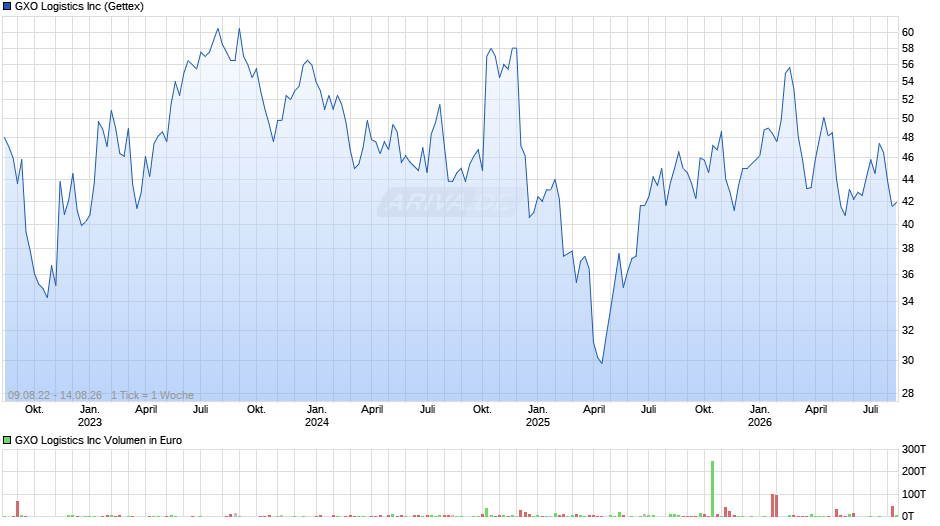 GXO Logistics Chart