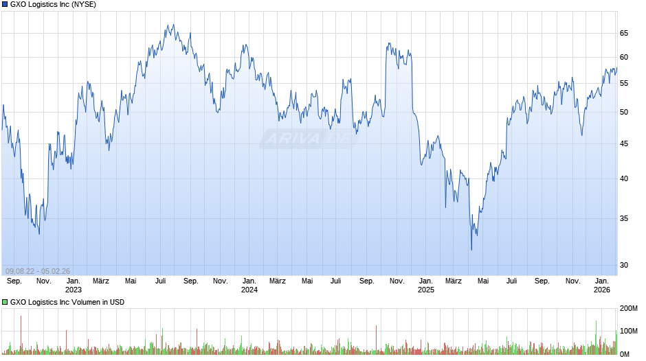GXO Logistics Chart
