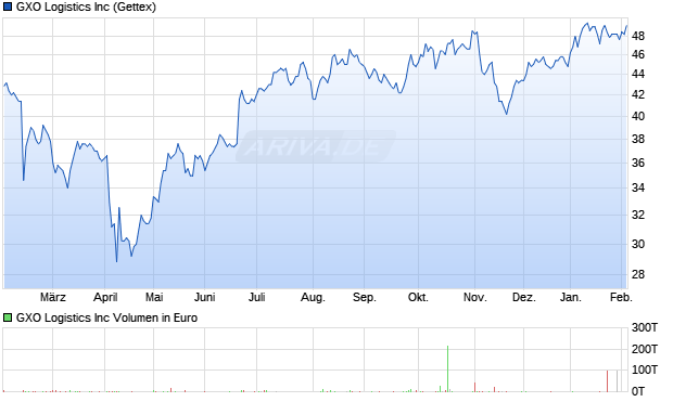 GXO Logistics Aktie Chart