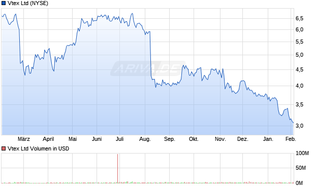 Vtex Aktie Chart