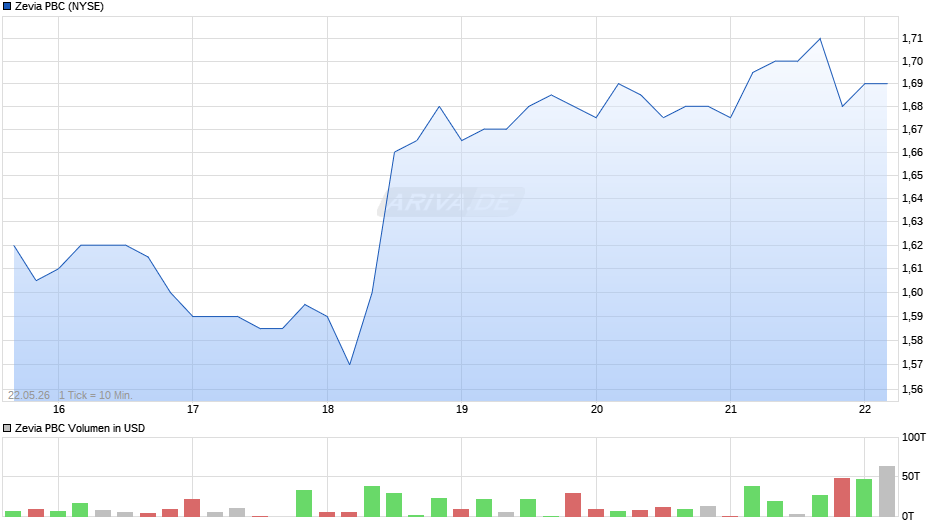 Zevia PBC Chart