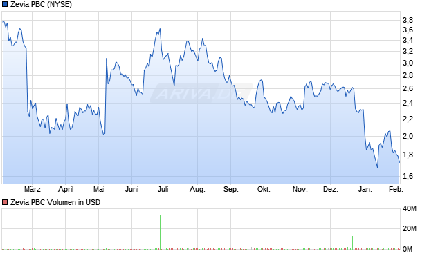 Zevia PBC Aktie Chart