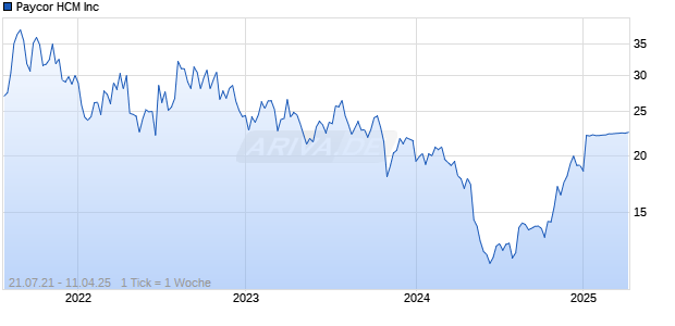 Paycor HCM Inc Chart
