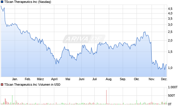 TScan Therapeutics Aktie Chart