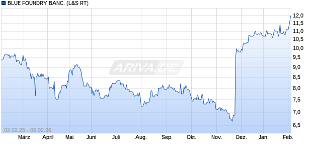 BLUE FOUNDRY BANC. Aktie Chart