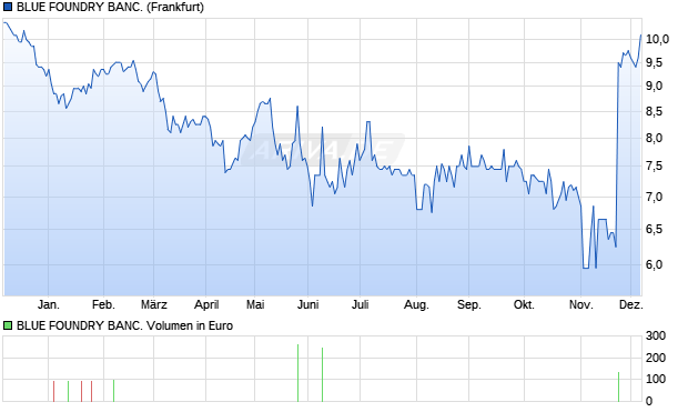 BLUE FOUNDRY BANC. Aktie Chart