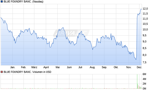 BLUE FOUNDRY BANC. Aktie Chart