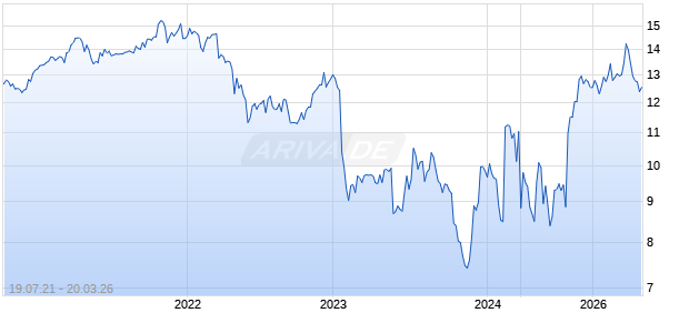 BLUE FOUNDRY BANC. Chart
