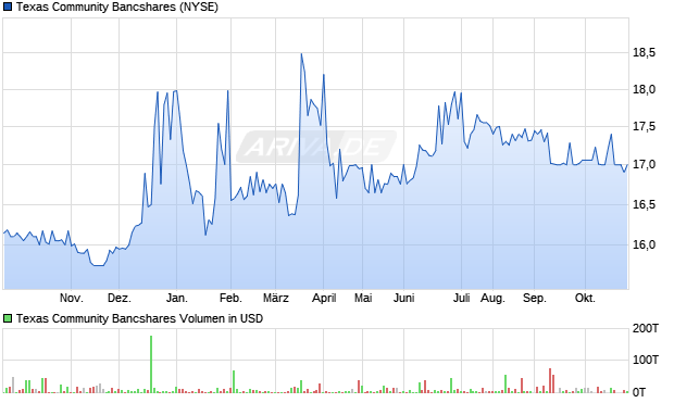 Texas Community Bancshares Aktie Chart